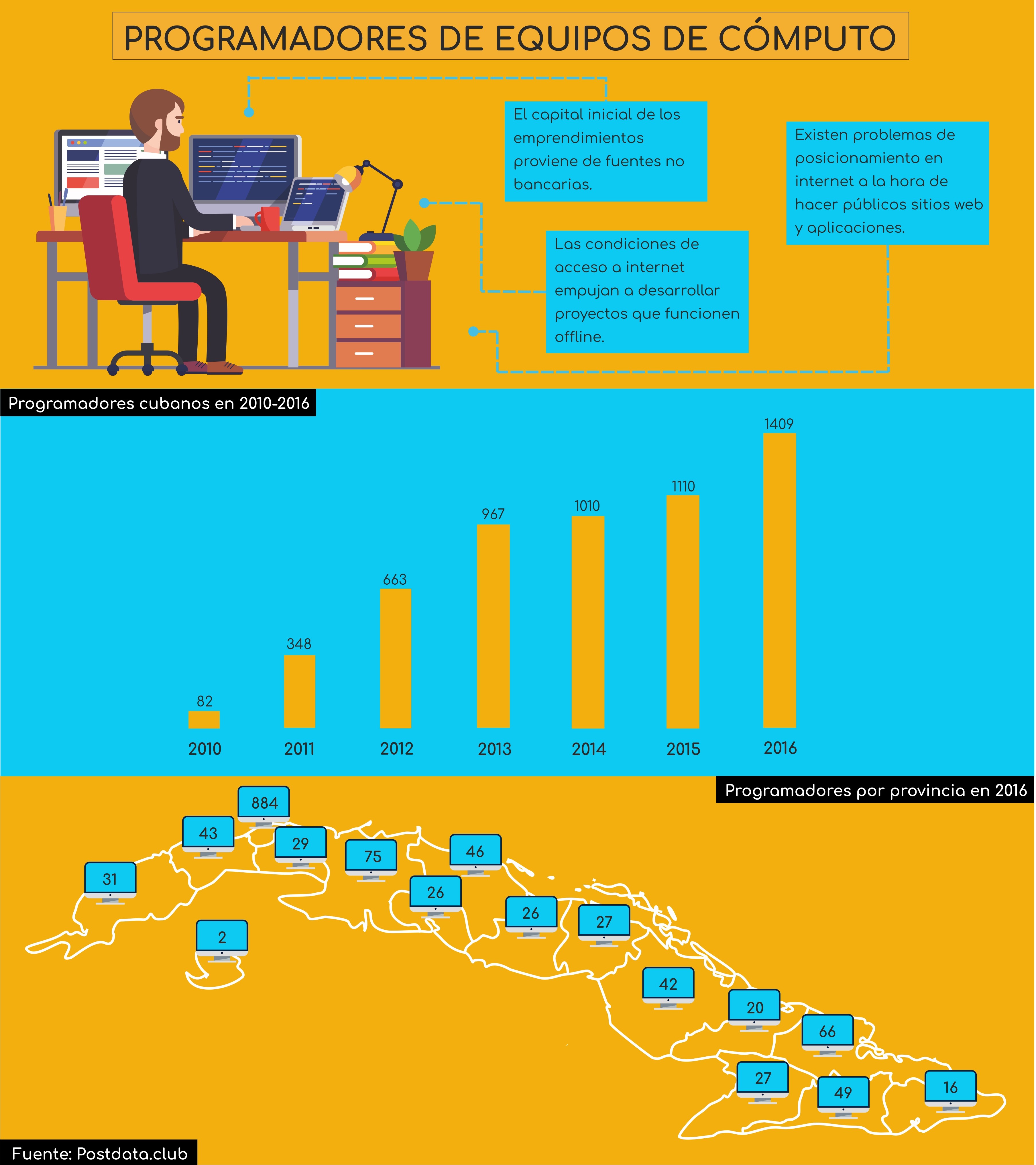 Infografía sobre la cantidad de licencias de "programadores de equipos de computo' en Cuba