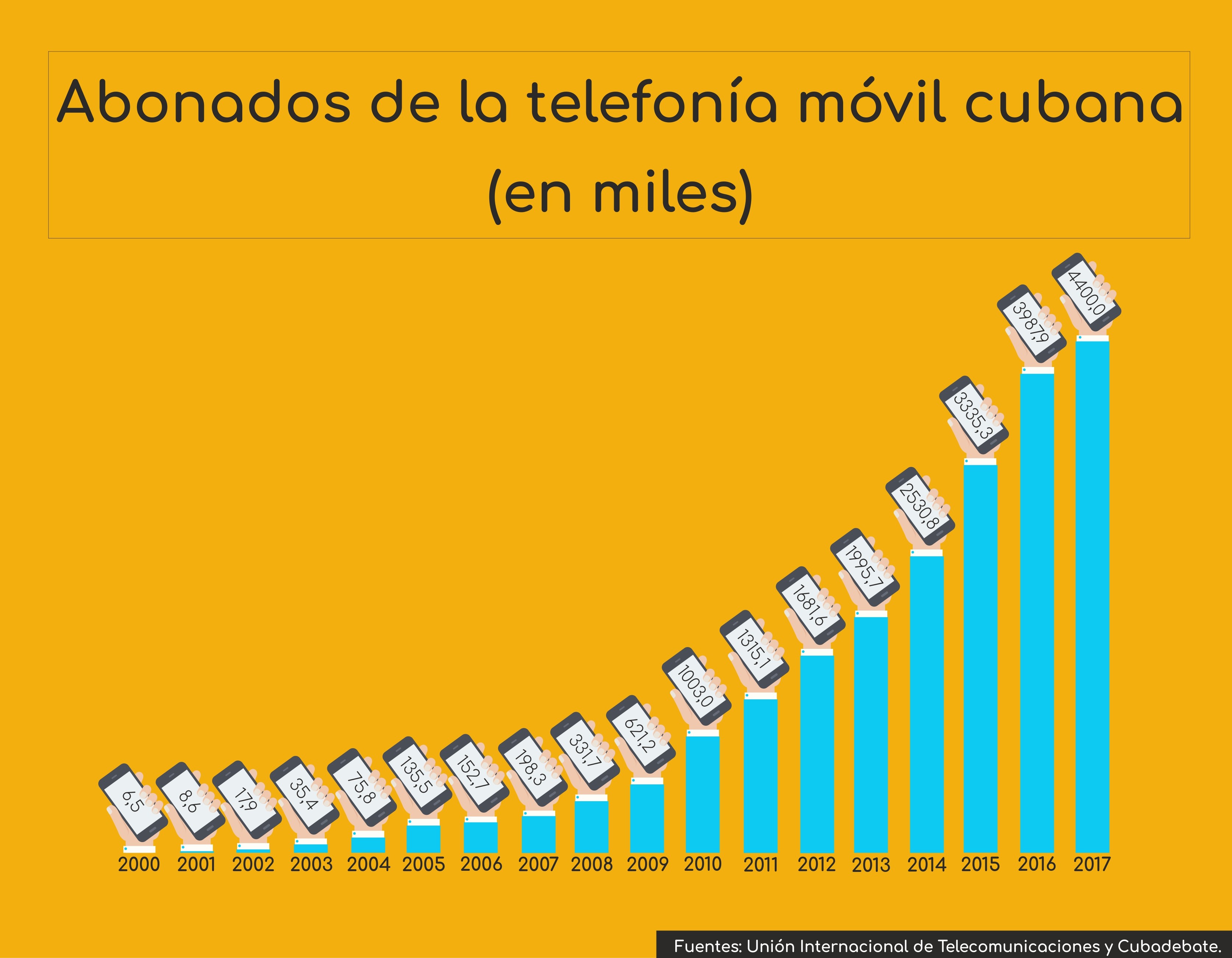 Lineas de telefonia movil en cuba en miles