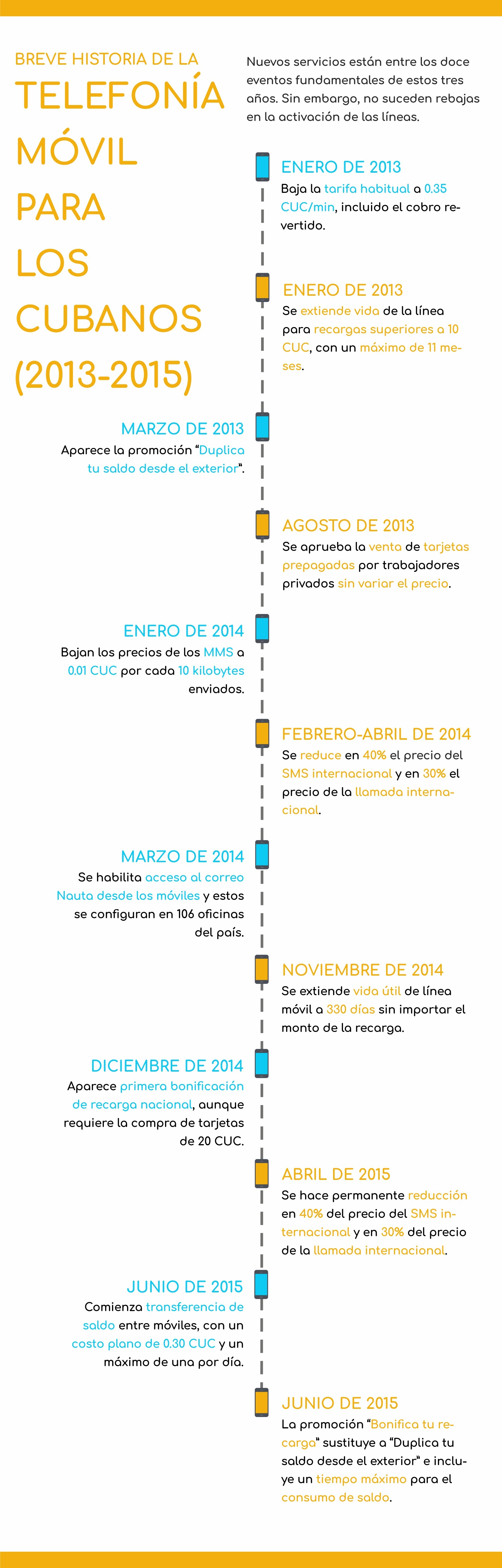 Breve historia de la telefonía móvil en Cuba (2013-2015)