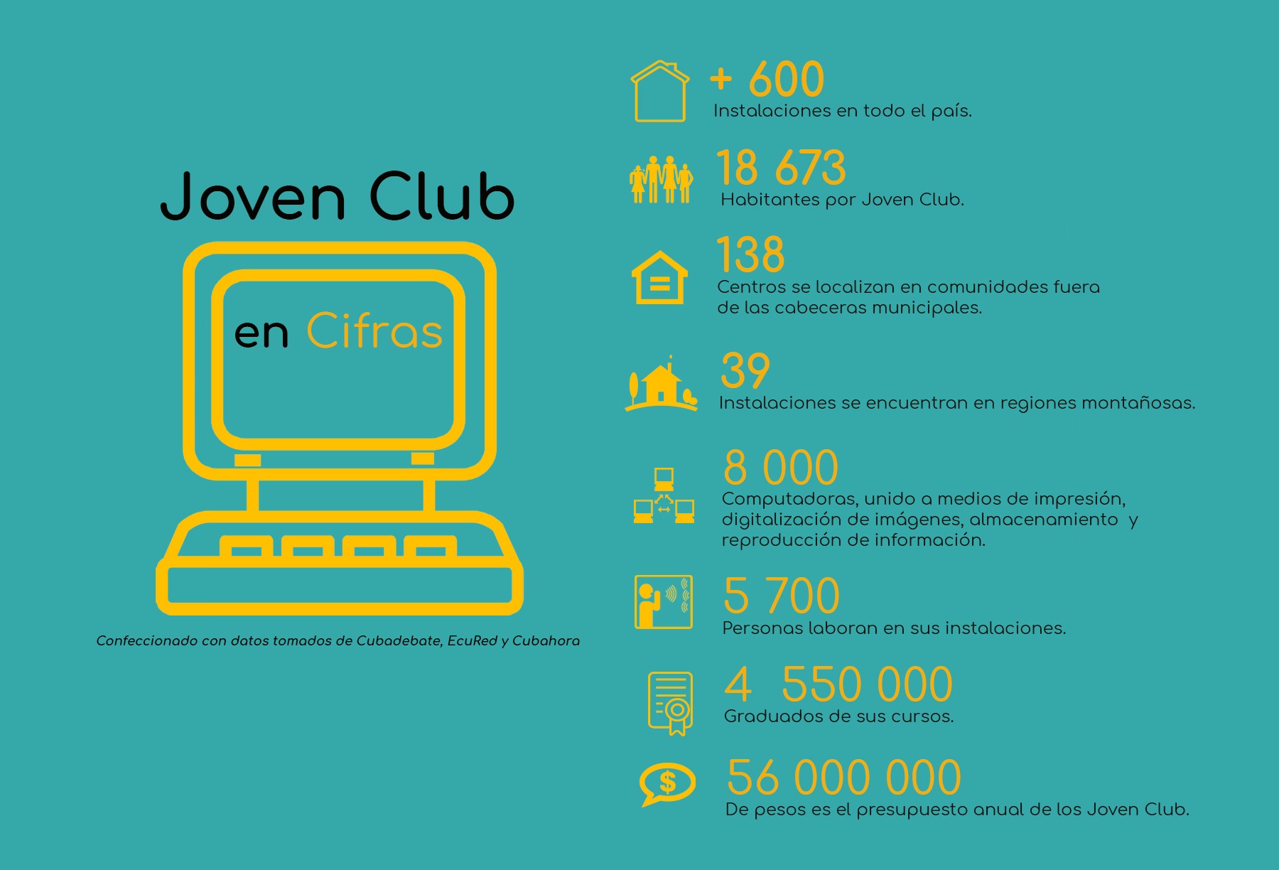 Infografía sobre los Joven Club de Computación y Electrónica  