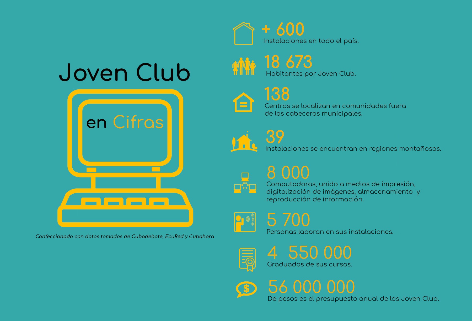 Infografía sobre los Joven Club de Computación y Electrónica  