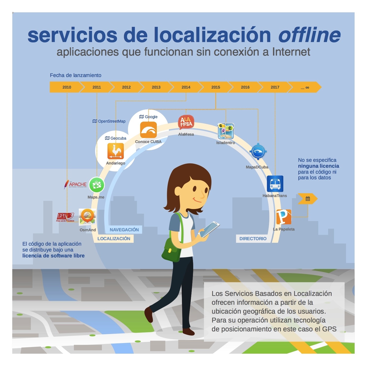 Infografía de algunos servicios que utilizan mapas offline.