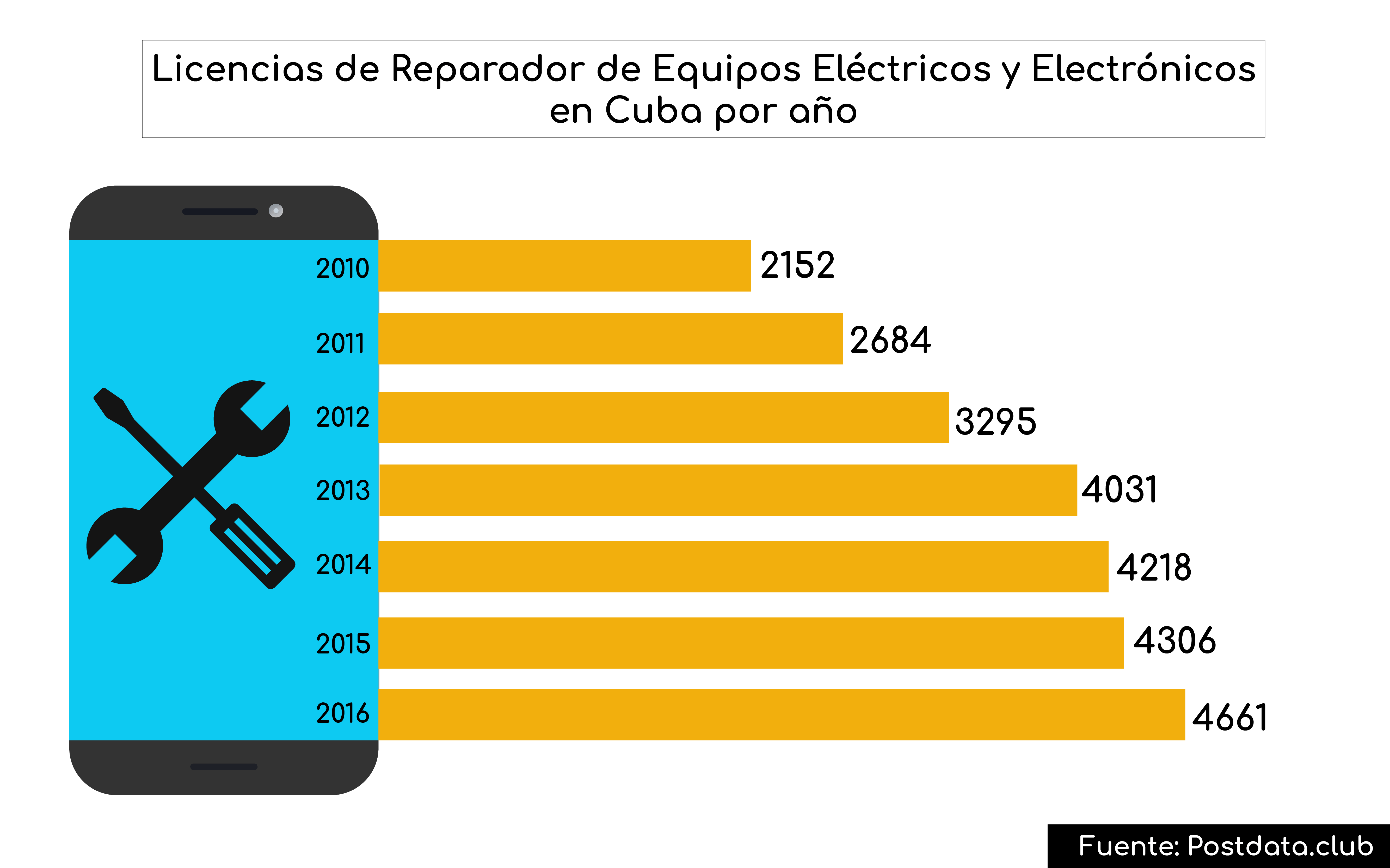 Infografia sobre el número de licencias de reparador de equipos eléctricos y electrónicos.