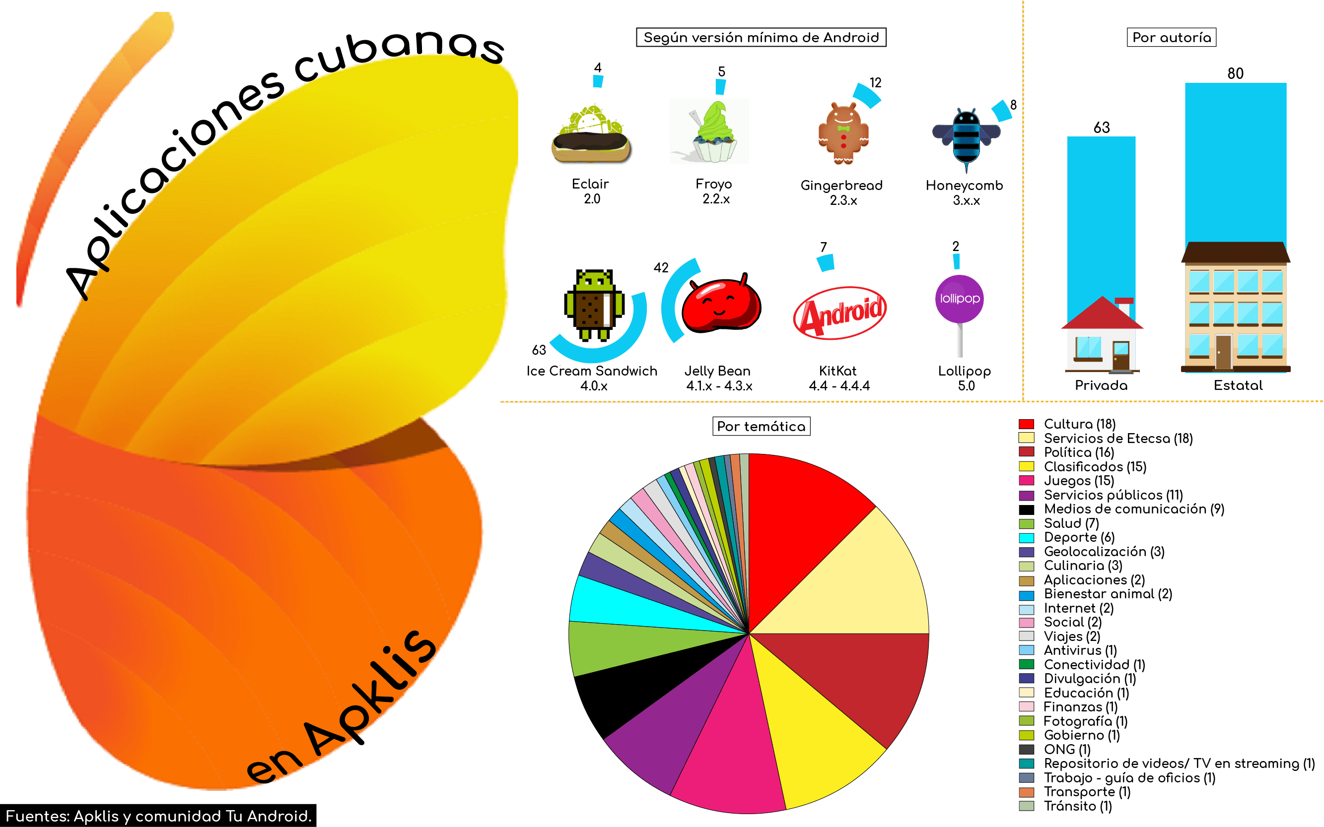 Infografía con tipos de aplicaciones en la tienda Apklis para móviles con sistema operativo android