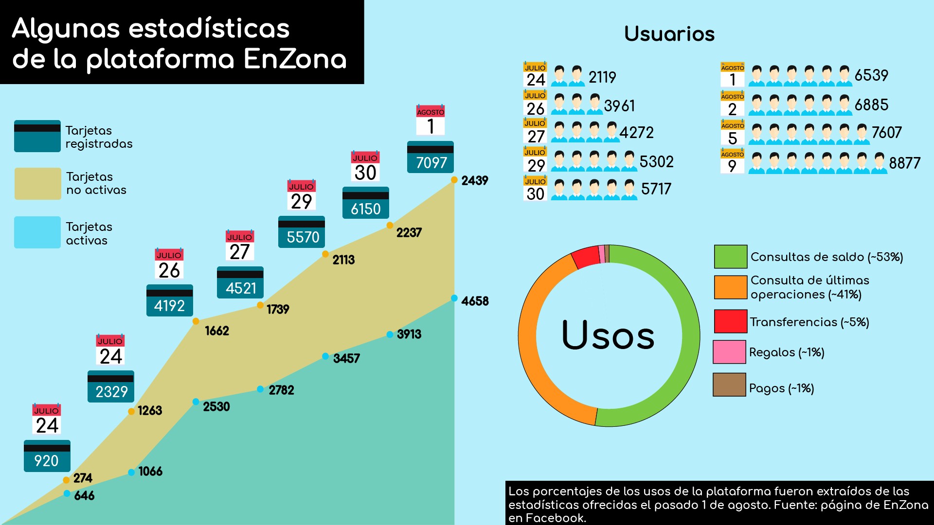 Infografía con algunas estadísticas de Enzona