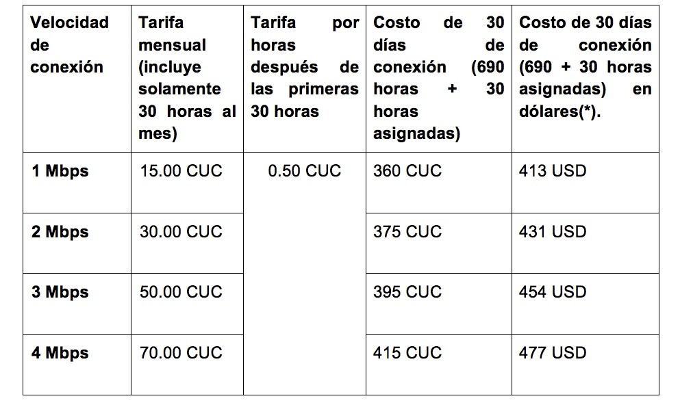 Tarifa del nauta hogar de etecsa