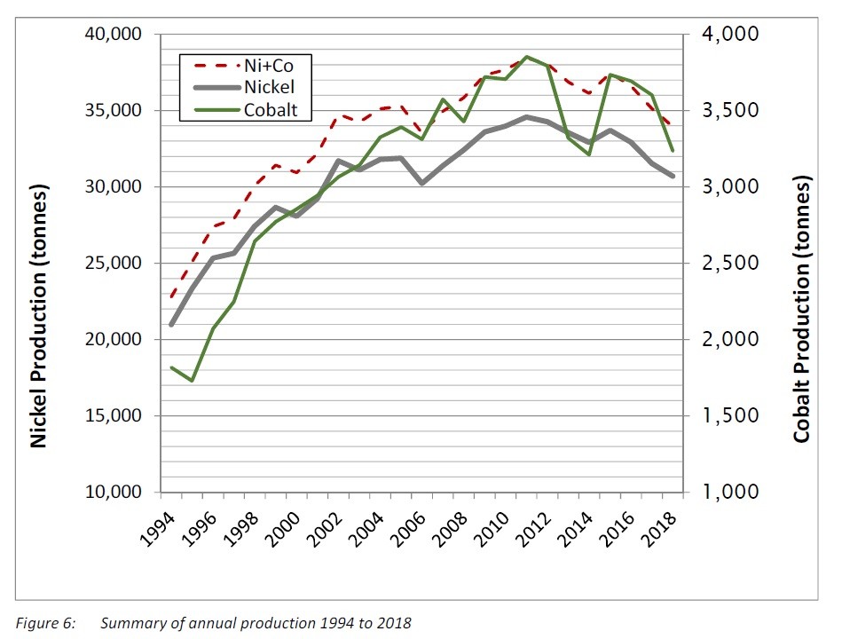 Gráfico de producción de la Sherrit