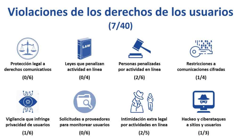 Violaciones derechos usuarios