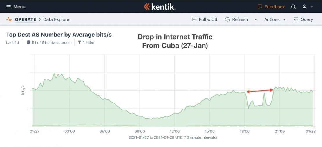 Gráfica de tráfico de internet en Cuba